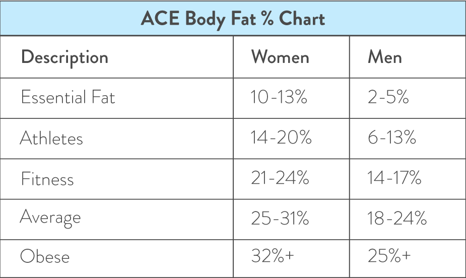 ACE Body Fat % Chart