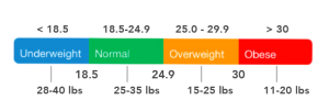 healthy weight gain pregnancy guidelines