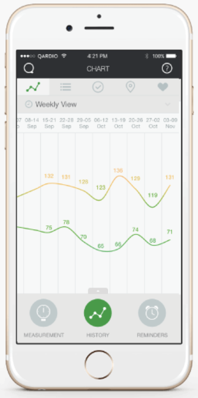 QardioApp Diagramme und Grafiken