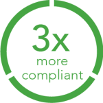 3x More Compliant